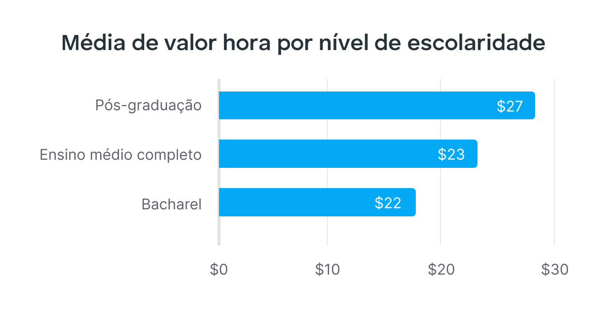 Taxas horárias médias por educação